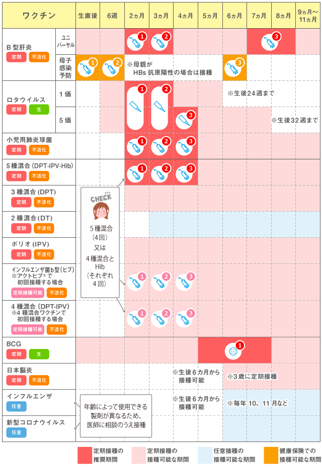 0歳の予防接種推奨スケジュール